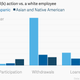 Image for article titled Racial disparities can be found even in our 401(k) accounts